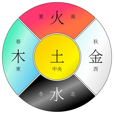 金木水火土代表什么|金木水火土五行的本质是什么？